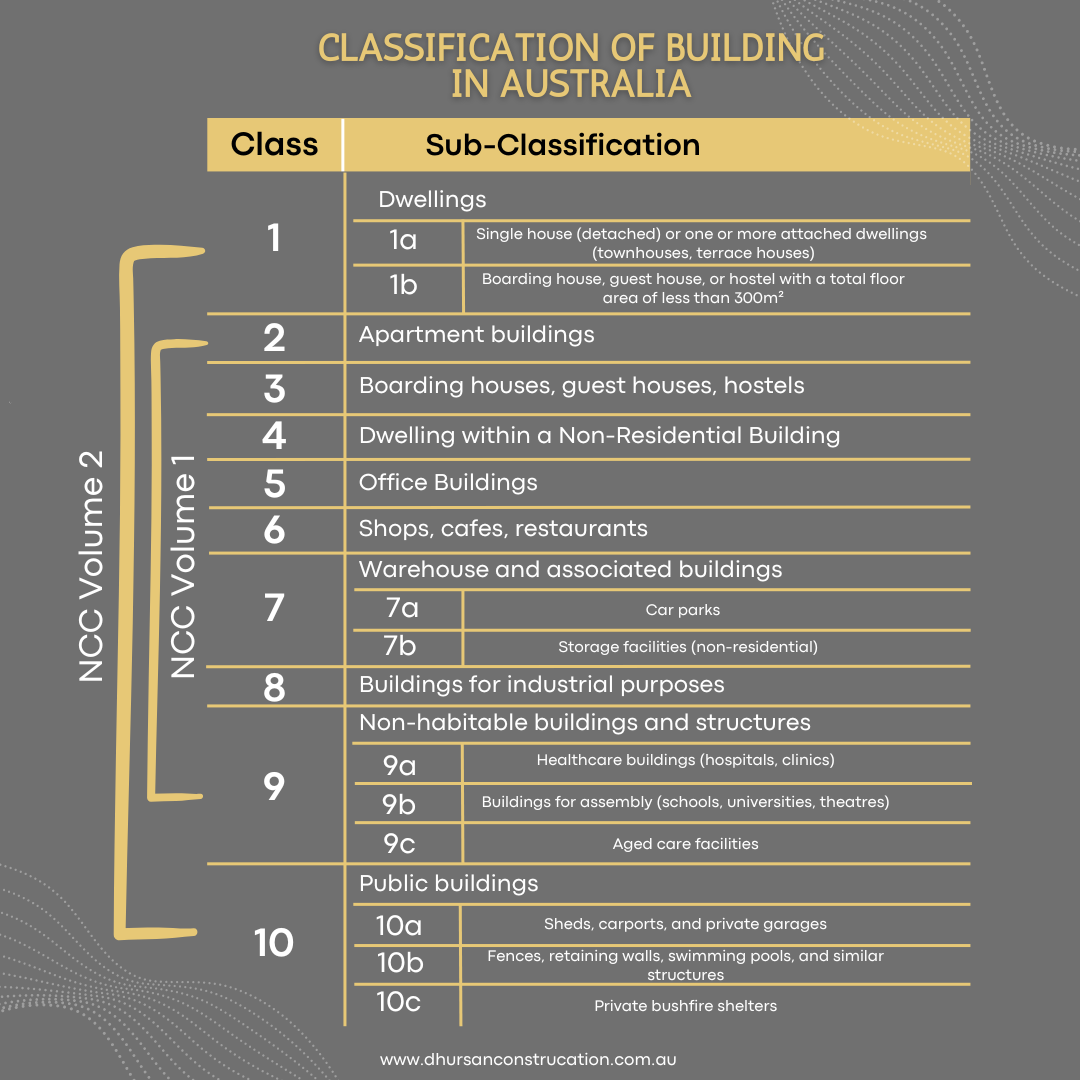 Classification of building in Australia 